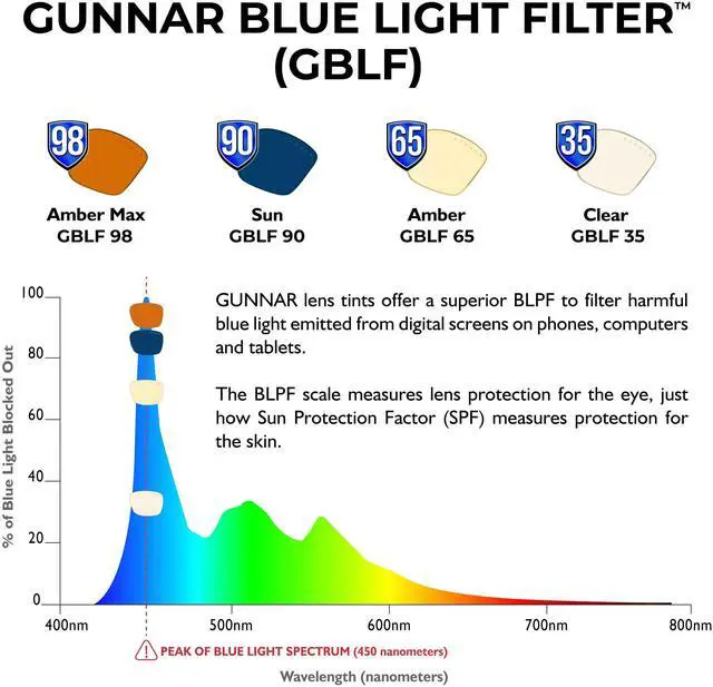 Alt view image 5 of 7 - Gaming and Computer Glasses - Blocks 98% Blue Light - Riot, Onyx, Amber Max Tint, 57 mm