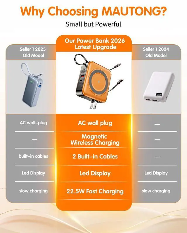 Alt view image 2 of 7 - 6-in-1 for Portable Charger with Built-in Cables & Wall Plug,10000mAh Magnetic Wireless Power Bank,22.5W Fast Charging USB C Battery Pack,Travel Essentials for iPhone,Samsung,Android(Orange)