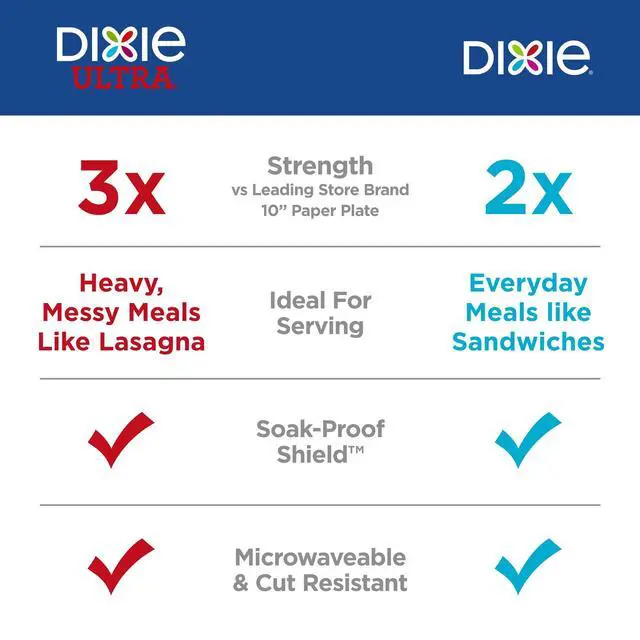 Alt view image 7 of 7 - 8.5 Inch Disposable Paper Lunch Plates 100Count Bulk Pack, CutResistant SoakProof MicrowaveSafe HeavyDuty Paper Plates for Everyday Meals Picnic Party BBQ