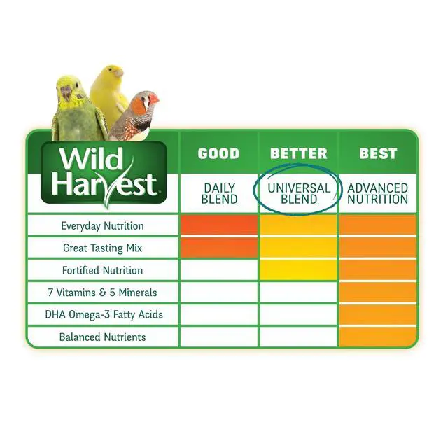Alt view image 5 of 5 - Wild Harvest Universal Blend For Medium And Large Birds 3 Pounds, Fortified Nutrition