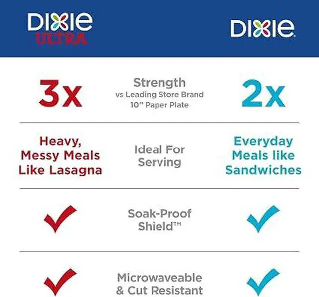 Alt view image 5 of 5 - 1. Dixie 8.5 Inch Disposable Paper Plates, 90 Count 2X Stronger Microwave Safe Plates