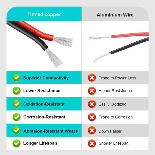 Alt view image 4 of 6 - 22 Gauge 2 Conductor PVC Tinned Copper Electrical Wire, 32.8FT/10M Red and Black Double Parallel Wire,0.3mm²for DIY Projects, Home Electrical, Power Wiring,Car Speaker Wire, LED Wires.