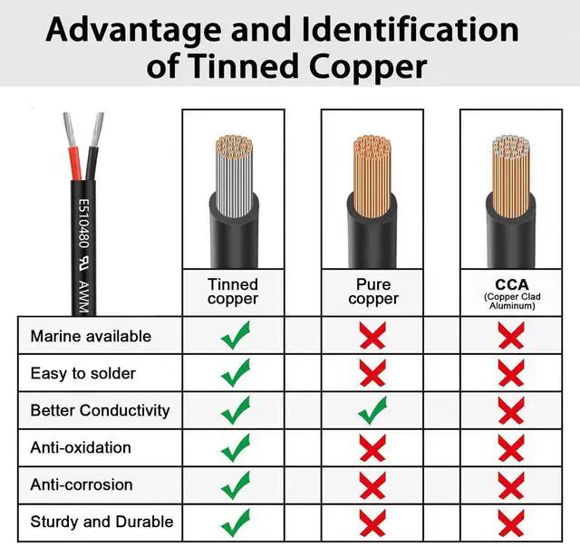 Alt view image 3 of 7 - 22 Gauge 2 Conductor Electrical Wire 25FT, UL 2464 22 AWG 2 Wire Cable Tinned Copper PVC Stranded 22/2 Core Wire for LED Strips Lighting, Outdoor Low Voltage Extension Cable, Automotive etc.