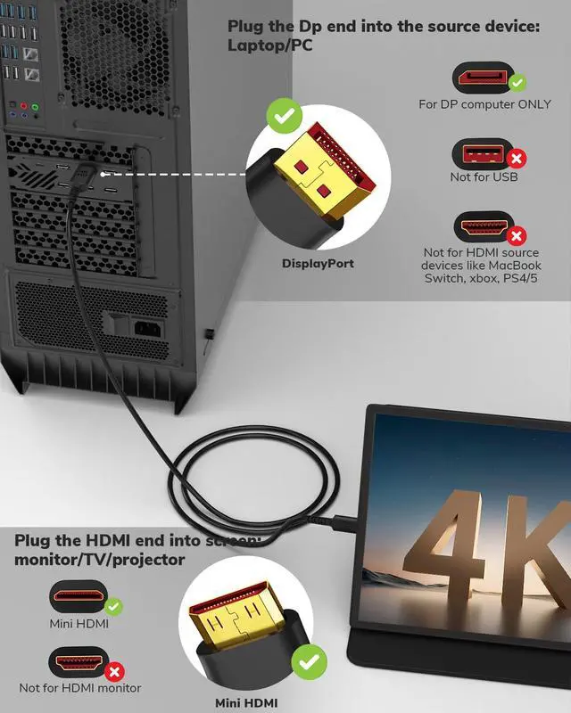 Alt view image 3 of 6 - 4K DisplayPort to Mini HDMI Cable 5FT, DP to Mini HDMI Male Video UHD 1440P/2K@120Hz,4K@60 CL3 DP to Mini HDMI Uni-Directional Cord for NVIDIA, KYY,ARZOPA,VILVA,MNN, Portable Monitor