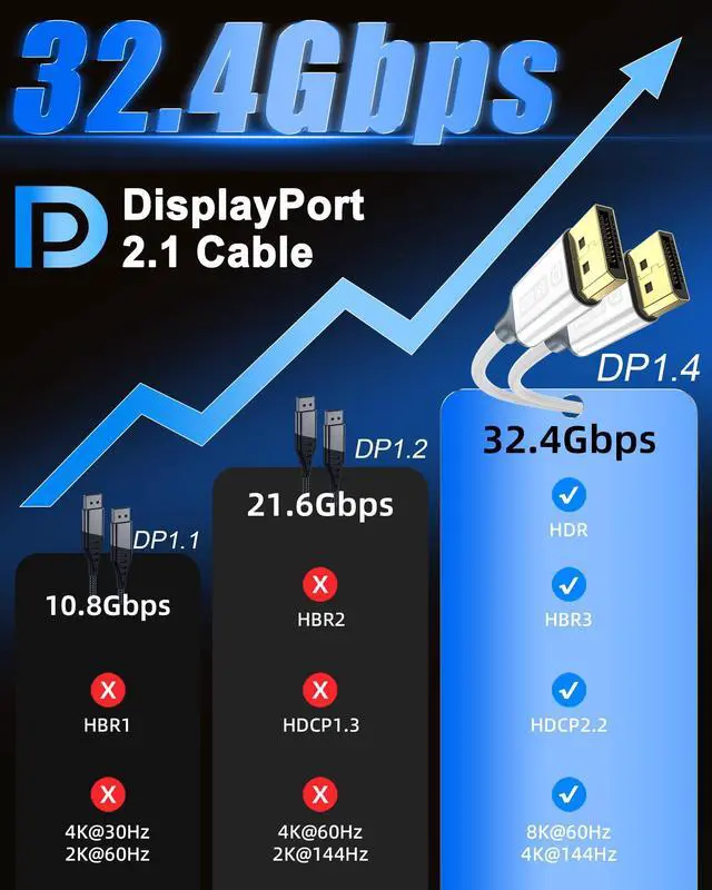 Alt view image 7 of 7 - DisplayPort 1.4 Cable to DisplayPort Cable8K@60Hz DP Cable 32.4Gbps, Digital Video and Audio Connection for HDR, FreeSync, G-Sync, DSC 1.2, DTS-HD Gaming Monitor, Graphics Card, TV, PC, Laptop