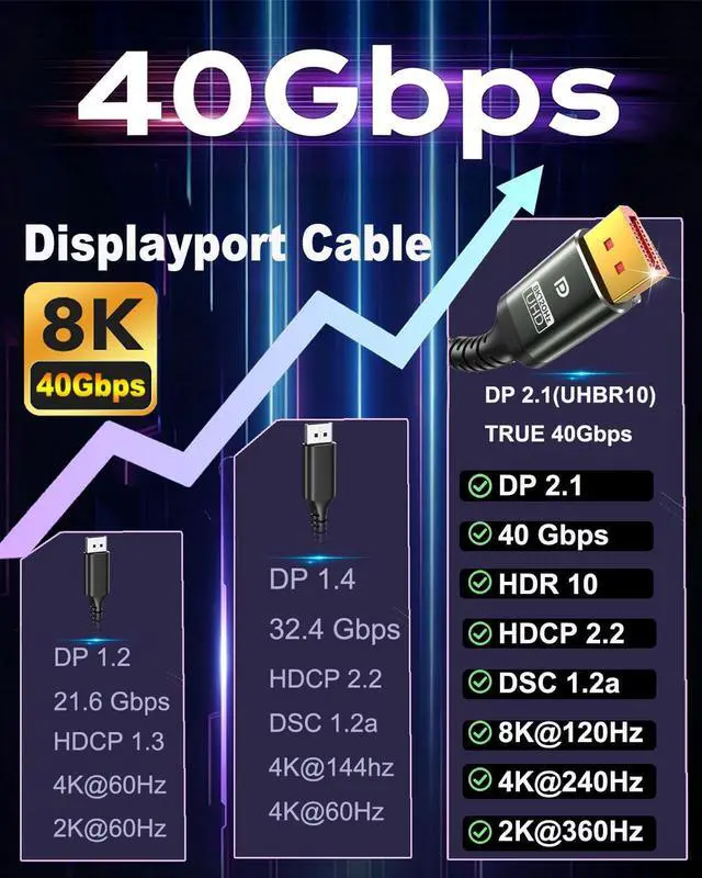Alt view image 2 of 7 - 6.6FT DisplayPort Cable 2.1, DP to DP Cable 40Gbps 8K@120Hz 4K@240Hz 2K@360Hz, HDR, DSC, HDCP 2.3, Braided Display Port Cable Compatible with FreeSync G-Sync Gaming Monitor RTX 5090 4090 PC HDTV