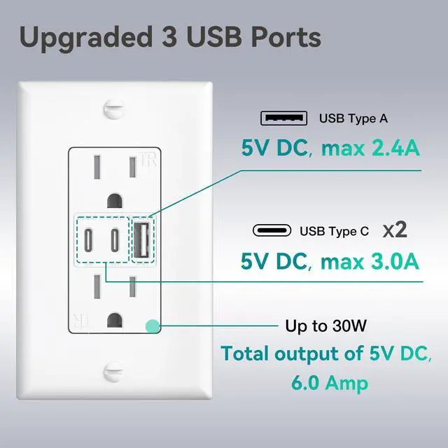 Alt view image 3 of 7 - 6.0A USB Outlet, 3-Port 30W Wall Outlets with 2 Type C & 1 Type A, 15 Amp Receptacle Plug, Tamper Resistant Receptacle, Wall Plate Included, ETL Listed, White, 1 Pack