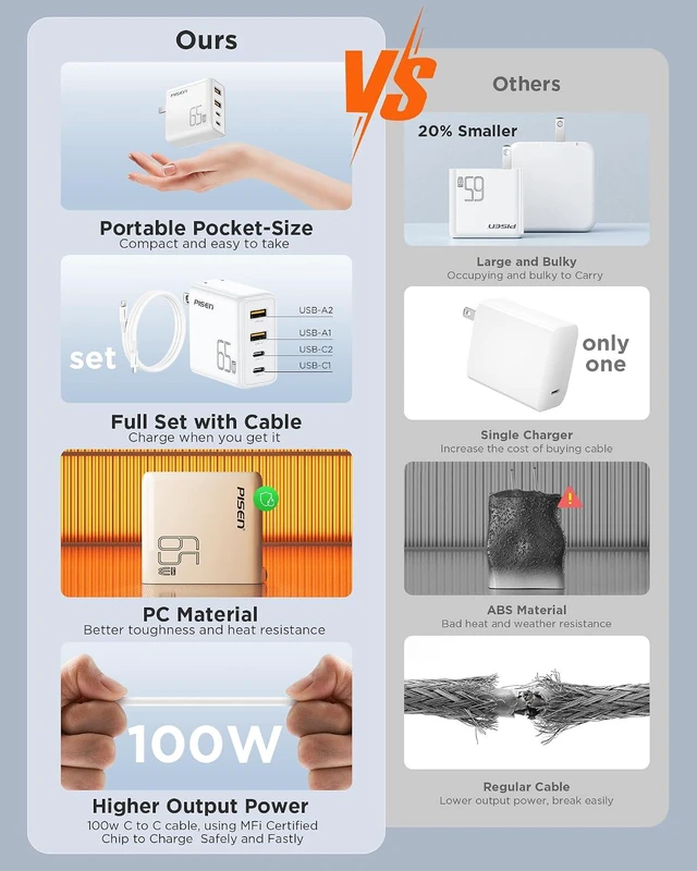 Alt view image 7 of 7 - 65W USB C Fast Charger - 4FT USB-C Cable, 4-Port Compact Foldable GaN Charger, PPS for MacBook Pro/Air, iPad Pro, Galaxy S23, iPhone Series