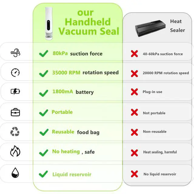 Alt view image 5 of 7 - Compact Vacuum Sealer for Food Storage: Portable Handheld Food Sealer, 80kPa Suction, 1800mAh Battery, 30 Reusable Vacuum Bags, Preserve 5X Freshness with Easy Operation