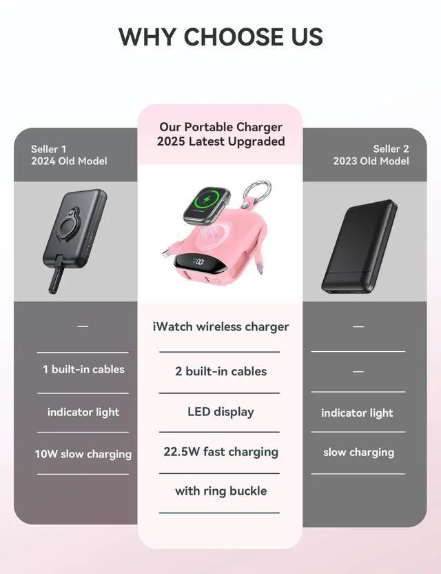 Alt view image 2 of 7 - Portable Charger, 10000mAh 22.5W Fast Charging Power Bank with Built-in Cables, Travel Essentials Battery Pack with LED Display for iPhone, Portable iWatch Charger for 11/10/9/8/7/6/5/4/SE/Ultra Pink