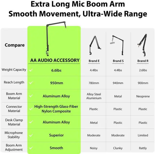 Alt view image 7 of 7 - Design for Shure SM7B SM7dB MV7 Never-Sag Mic Boom Arm, Extra-Long 950mm Reach, 6.6lbs Load Capacity, Gear-Lock Suspension Microphone Stand Desk Mount for Blue Yeti Rode Heavy Mics