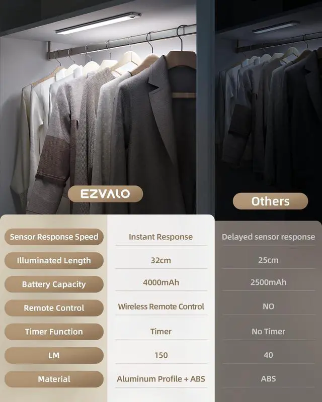 Alt view image 3 of 7 - 2 Pack Under Cabinet Lights, 14.5'' Magnetic Motion Sensor Light, 4000mAh Large Capacity Rechargeable Closet Light, Remote Control Dimmable 5700K Cool White for Kitchen, Stairs, Hallway