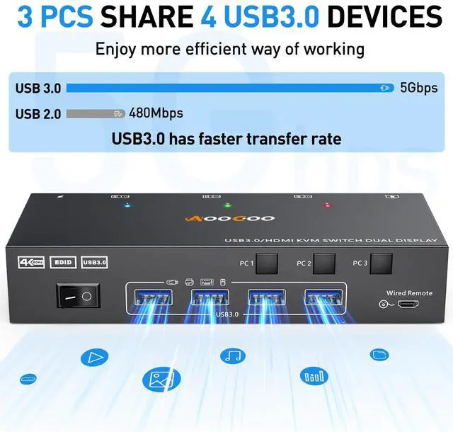 Alt view image 6 of 7 - HDMI KVM Switch 2 Monitors 3 PC 4K@60Hz/2K@120Hz KVM Switches with EDID Simulator, USB 3.0 Port,Wired Remote,Power Adapter and 3 USB3.0 Cables Included