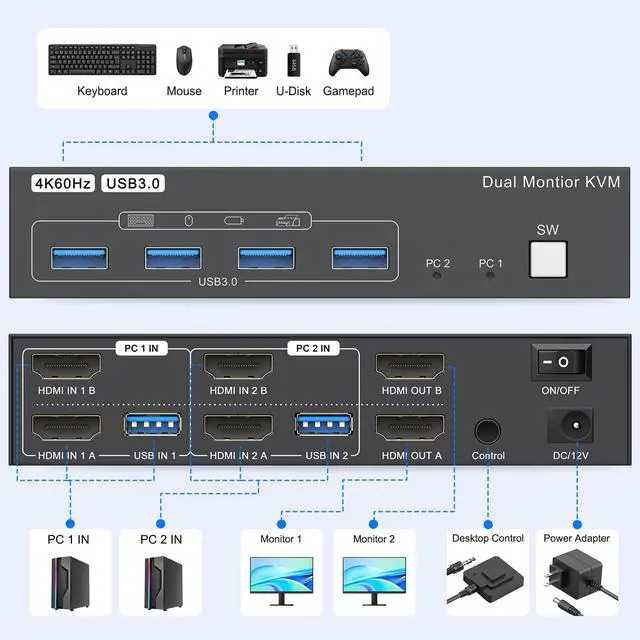 Alt view image 7 of 7 - HDMI Kvm Switch 2 Monitors 2 Computers 4K@60Hz Dual Monitor KVM Switches 2 Ports for 2 PC Sharing 4 USB3.0 Port Mouse Keyboard and 2 Screens with USB 3.0 Cables and Extended Controller