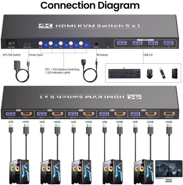 Alt view image 6 of 7 - 4K@60Hz HDMI KVM Switch 1 Monitor 5 Computers, USB 3.0 5 Port KVM Switch for Controlling 5 Computers with 1 Set of Keyboard, Mouse and 1 Monitor