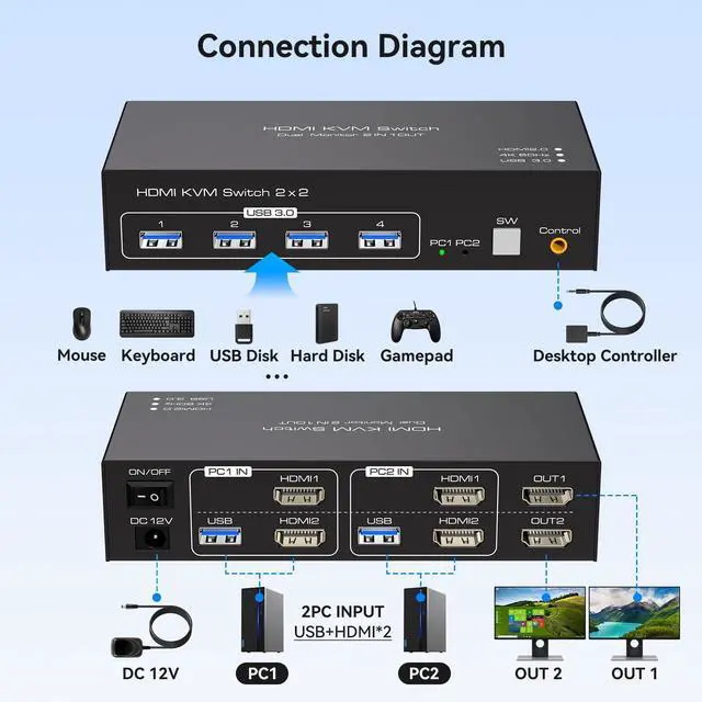 Alt view image 2 of 7 - KVM Switch 2 Monitors 2 Computers 4K60Hz HDMI Dual Monitor KVM Switches for Dual PC Share 1 Set of Keyboard Mouse Printer Wired Controller 12V 1A DC Adapter and 2 USB 3.0 Cable Included