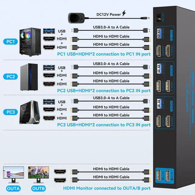 Alt view image 2 of 7 - HDMI KVM Switch 2 Monitors 3 Computers 4K@60Hz EDID Simulation 3 Ports USB 3.0 KVM Switches Dual Monitor for 3 PC Share 4 USB 3.0 Ports and 2 Screens with Desktop Controller
