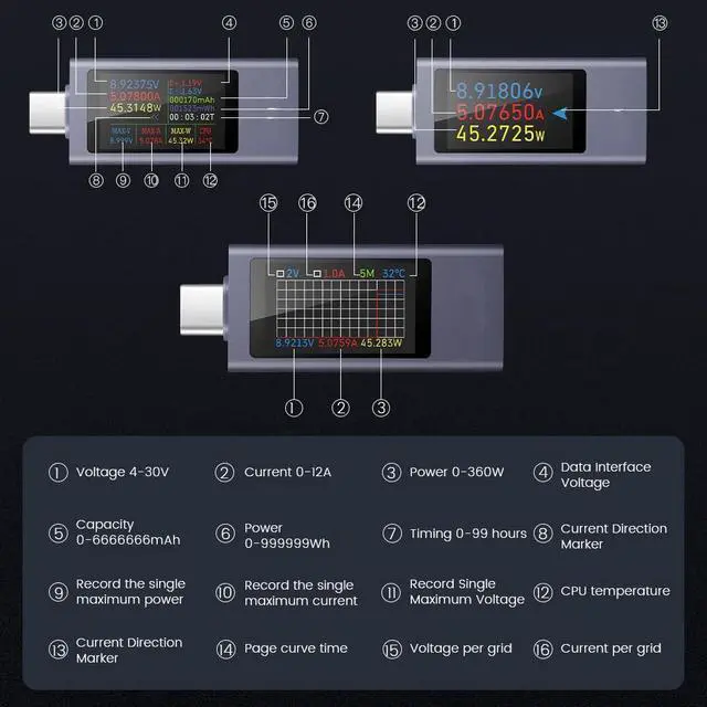 Alt view image 5 of 6 - USB C Power Meter Testers,USB C Tester Power Tester Color Screen,Multimeter Tester,Three Screens Switch to Display Current,Voltage,CPU Temperature,Voltage Meter,DC4-30V/0-12A