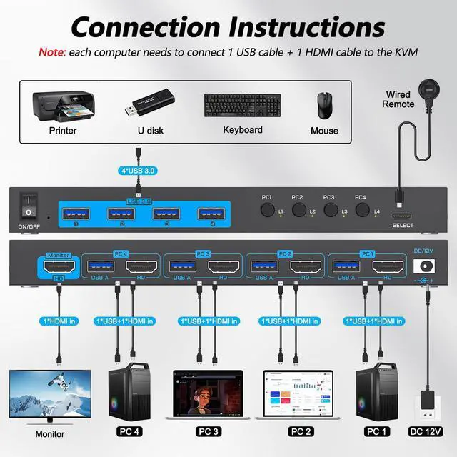 Alt view image 3 of 7 - 4K HDMI KVM Switch 4 Computers 1 Monitor, 4 Port KVM Switch EDID Function Share 4 USB 3.0 Ports for Use with Keyboard Mouse Printer, Included Wired Remote, Power Adapter, HDMI Cable, USB Cable