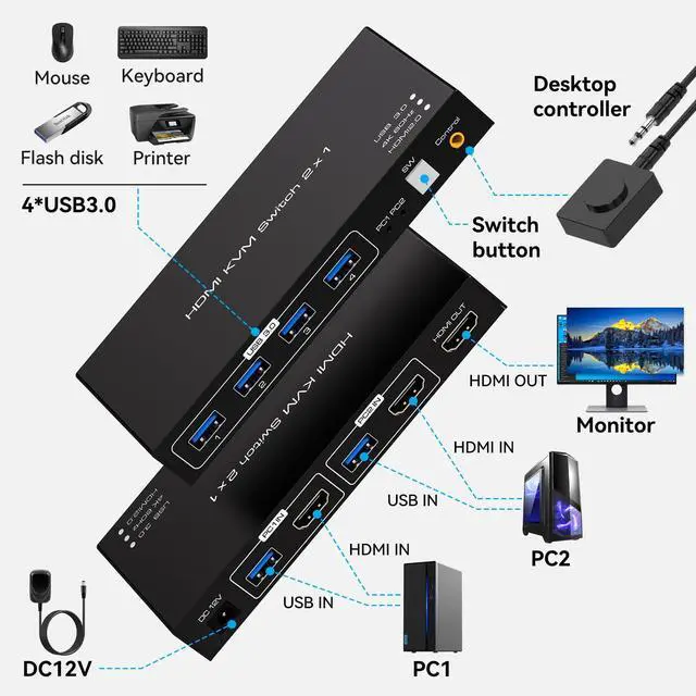 Alt view image 2 of 7 - 4K HDMI KVM Switch 2 Computers 1 Monitor 4K 60Hz 2 Port KVM Switches for Two PC Share One Monitor 4 USB 3.0 Decice Such as Keyboard Mouse Printer with Desktop Wired Controller and USB Cables