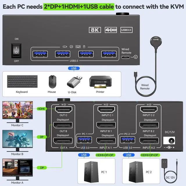 Alt view image 4 of 7 - KVM Switch 3 Monitors 2 Computers 8K@60Hz,Triple Monitor KVM Switch for Running Two Computers Across 3 Monitors, Sharing 4 USB 3.0 Devices, with Wired Remote & USB Cable