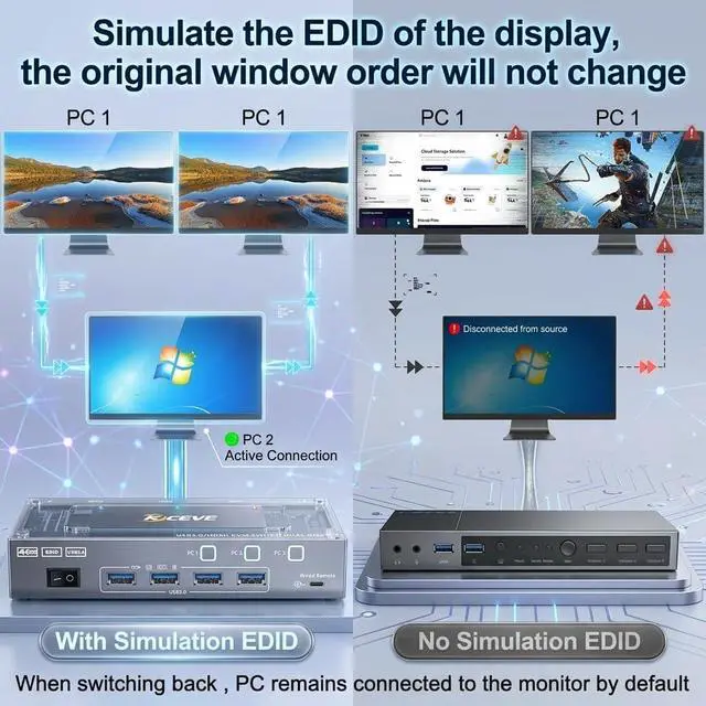Alt view image 4 of 7 - KVM Switch 3 Computers 2 Monitors, HDMI2.1 KVM Support 4K@60Hz 2K@144Hz USB 3.0, KVM Switches Share 2 Monitors and 4 USB 3.0 Ports, Support EDID Emulator for Work Station