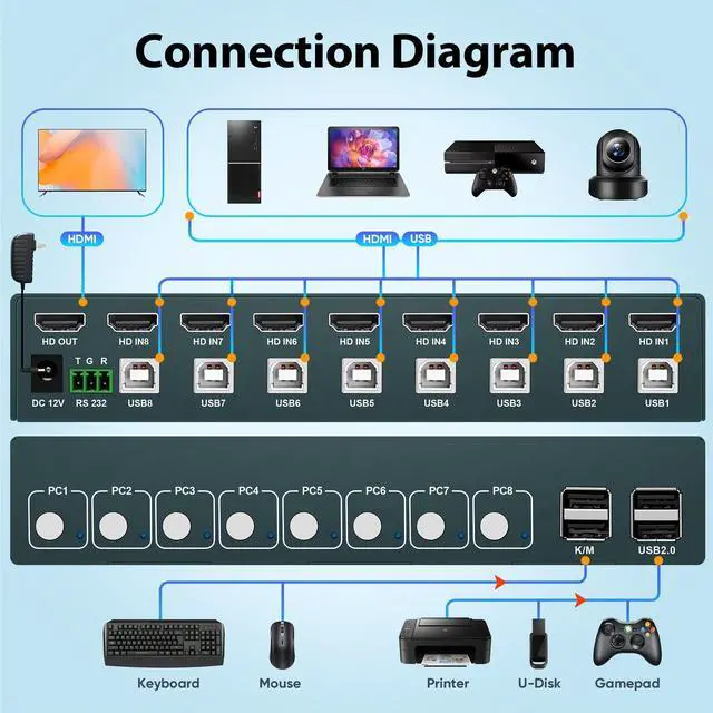 Alt view image 6 of 7 - 8 Ports HDMI KVM Switch, 8 Computers Share 1 Monitor Keyboard and Mouse, USB2.0 4K@30HZ 8 in 1 Out Monitor Switch with Hotkeys, Adaptive EDID