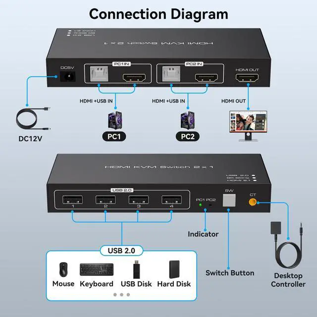 Alt view image 2 of 7 - 8K HDMI KVM Switch 1 Monitors 2 Computers Supports 8K@60Hz 4K@120Hz Share 1 Monitor Keyboard Mouse Hard Drives Printer KVM Switches Includes 2 USB 2.0 Cables