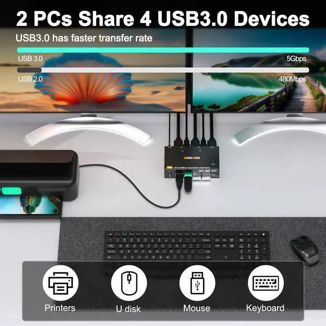 Alt view image 4 of 7 - HDMI DP2.1 KVM Switch 2 Monitors 2 Computers, 8K@60Hz/4K@144Hz KVM Switch for 2 PC Sharing 2 Monitors, Keyboard, Mouse, with 2 USB3.0 Cables, Wired Controller and Power Adapter