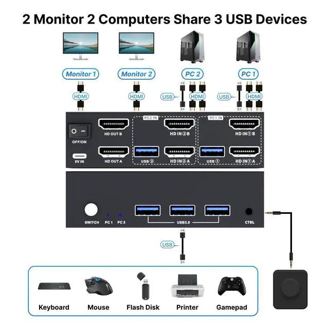 Alt view image 2 of 7 - USB 3.0 HDMI KVM Switch 2 Monitors 2 Computers 4K@60Hz, KVM Switches Dual Monitor with 3 USB 3.0 Ports Sharing Keyboard and Mouse, Printer/Scanner, Desktop Controller, EDID Compatible