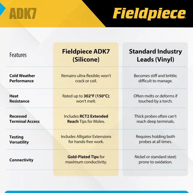 Alt view image 4 of 5 - ADK7 Deluxe Silicone Test Lead Kit Professional HVAC/R Multimeter Lead Set with Gold-Plated Tips, Alligator Clip Extensions, and Extended Reach Molex Probes High-Heat & Cold-Weather