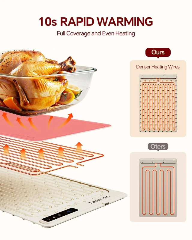 Alt view image 4 of 7 - Food Warming Mat,7 Temp,4H Timer,Thermochromic Line,Kids Lock,White | 8s Quick Full Surface Heating&Auto Shutoff,Multi-use for Warming,Defrosting,Dough Fermentation,Buffets and Daily Dining
