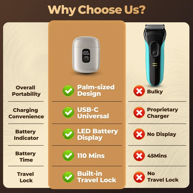 Alt view image 7 of 7 - Electric Foil Shavers for Men, Mini Electric Razor with 3 Floating Blades, IPX7 Waterproof Cordless Shaver, LED Battery Display, USB-C Fast Charging & Travel Lock, Champagne Gold