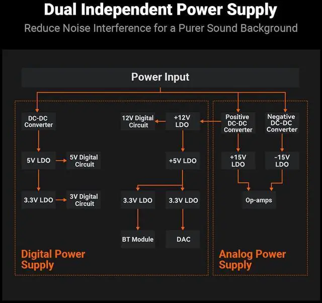 Alt view image 4 of 7 - BT20A MAX Stereo Power Amplifier, 300W x 2 Hi-Fi Audio Amp with PFFB Technology, LDAC Bluetooth 6.0, Dual Independent Power Supply, Remote Control, Perfect for 2.1 Systems & Home Audio