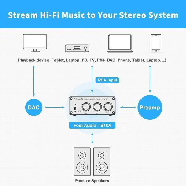 Alt view image 5 of 6 - TB10A 2 Channel Stereo Audio Amplifier Receiver Mini Hi-Fi Class D Integrated Amp 2.0CH for Home Speakers 100W x 2 with Bass and Treble Control TPA3116(with Power Supply)