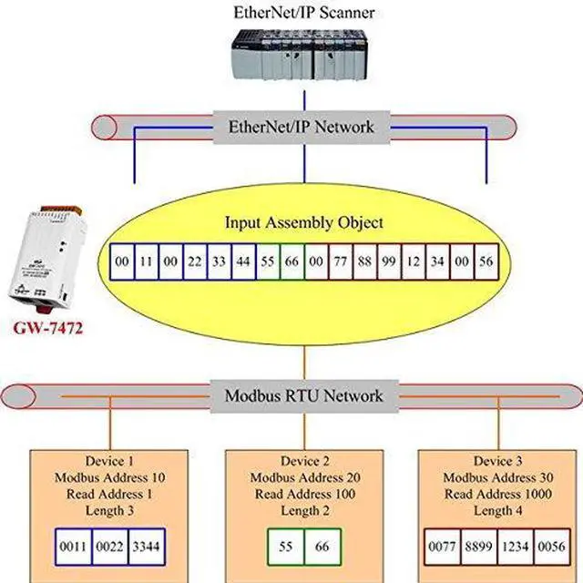 Main image of ICP-GW-7472 Ethernet/IP to Modbus RTU/Modbus TCP PoE Gateway, Compatible with Allen Bradley Modules.