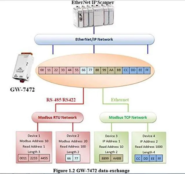 Alt view image 2 of 2 - ICP-GW-7472 Ethernet/IP to Modbus RTU/Modbus TCP PoE Gateway, Compatible with Allen Bradley Modules.