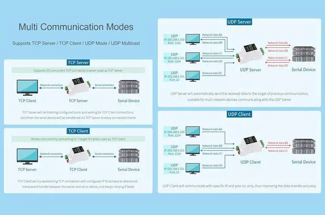 Alt view image 5 of 7 - RS485 to RJ45 Ethernet Converter Module, Industrial RS485 Serial Server, TCP/IP to Serial Module, Modbus Gateway, 6~36V Power Supply, Rail-Mount Support