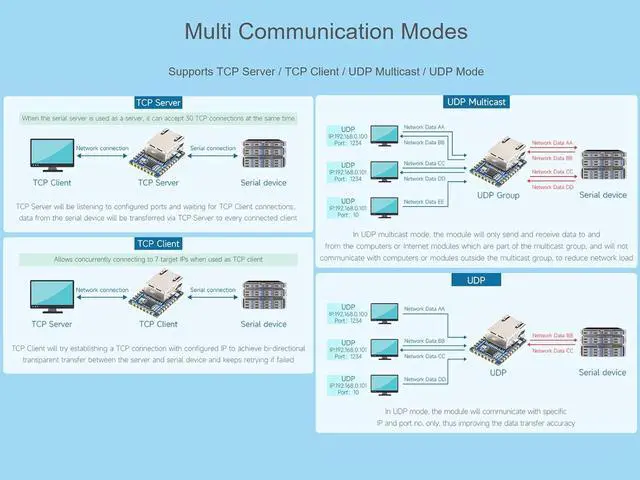 Alt view image 4 of 7 - TTL UART to Ethernet Serial Converter Module Support TCP Server/TCP Client/UDP Multicast/UDP Mode, Modbus Gateway, NTP Protocol etc. Tiny Size, Easy to Integrate
