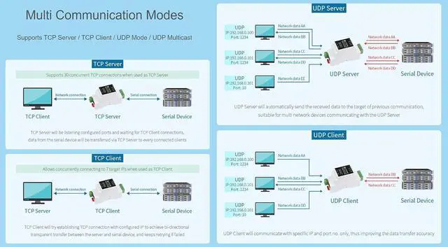 Alt view image 5 of 7 - RS485 to Ethernet Converter Industrial Serial Device Server TCP/IP to Serial Module Support Modbus Gateway, MQTT/JSON to Modbus, and TCP Server/TCP Client/UDP Mode/UDP Multicast