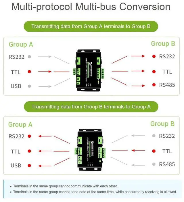 Alt view image 4 of 7 - USB/RS485/RS232/TTL Converter Industrial Isolated Multibus Converter Support USB/RS232/TTL to RS232/485/TTL, Built-in Multi Protection Circuits, Fast Communicating, Better Compatibility