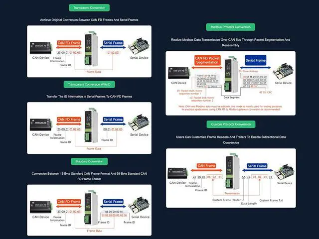 Alt view image 5 of 7 - CAN FD to RS232/RS485 Bidirectional Converter, 5Kbps~1Mbps CAN FD Arbitration Domain Baud Rate, 100Kbps~5Mbps CAN FD Data Domain Baud Rate, Compatible with CAN FD and CAN 2.0A/2.0B Protocols