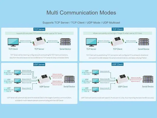 Alt view image 5 of 7 - RS232 to POE Ethernet Converter Module, Industrial Rail-Mount RS232 Serial Server, TCP/IP to Serial, Modbus Gateway, Bi-Directional Transparent Data Transmission Between RS232 and Ethernet