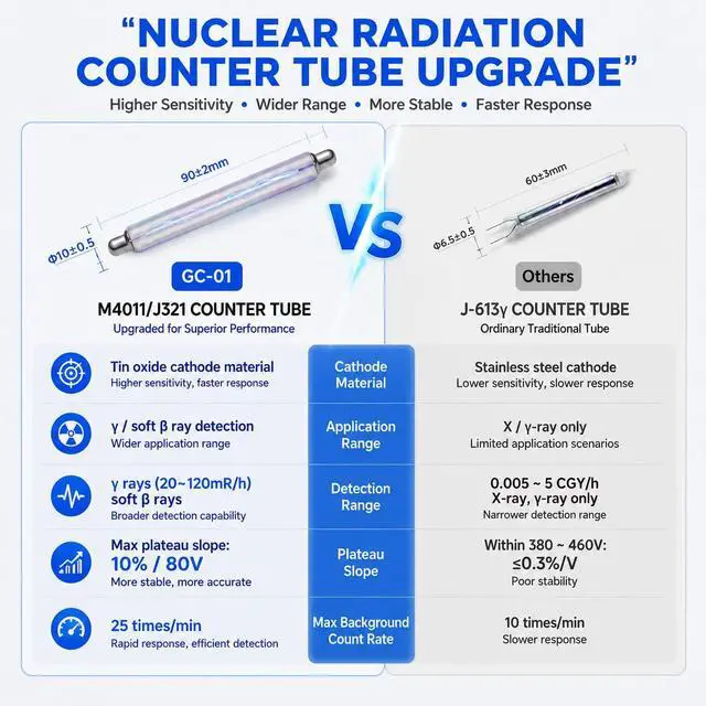 Alt view image 2 of 6 - FNIRSI GC-01 Geiger Counter Nuclear Radiation Detector,Curve Display | Handheld Rechargeable Beta Gamma X-ray Radiation Monitor Meter,5 Dosage Units,Radiation Dosimeter Nuclear Survival Kit