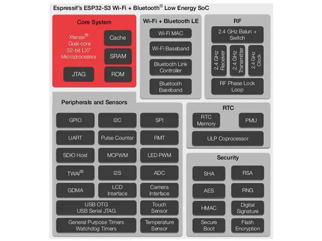 Alt view image 5 of 7 - 3PCS ESP32 S3 Development Board 2.4G WiFi BT Module Internet of Things ESP32-S3-WROOM-1 N16R8 MCU 44Pin 8M PSRAM with 1pc 50CM Type-C Cable Set