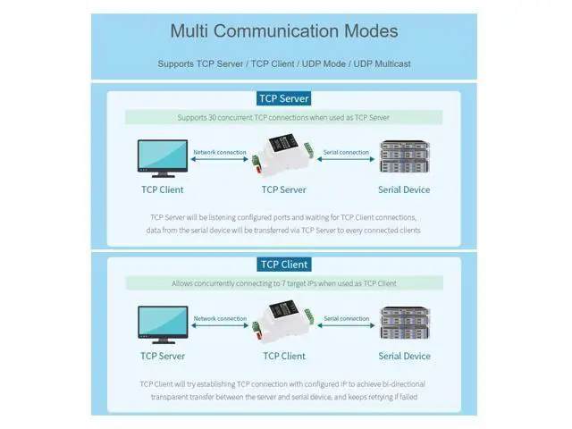 Alt view image 4 of 5 - waveshare RJ45 To RS485 Ethernet Module, Bi-Directional Transparent Transmission, Modbus Gateway Support, Multi Communication Modes