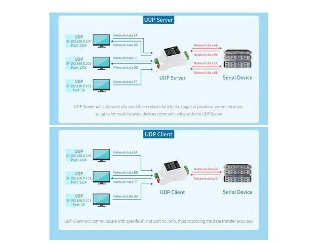 Alt view image 5 of 5 - waveshare RJ45 To RS485 Ethernet Module, Bi-Directional Transparent Transmission, Modbus Gateway Support, Multi Communication Modes