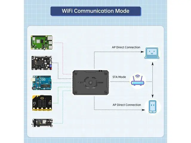 Alt view image 4 of 5 - LewanSoul ESP32-S3 Camera Module WiFi Bluetooth 5.0 AI Vision Support C/C++ Programmed Video Transmission Face/Color Recognition Line Tracking Smart Vision Module
