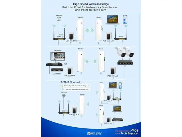 Alt view image 5 of 7 - Wireless Bridge Point to Point Outdoor WiFi, Wireless Network Expansion Kit, Long Range High Speed 5G | 2 Units Bridge Kit Complete Pre-Configured - P2P 1000Mbps 5Km(2Pack)