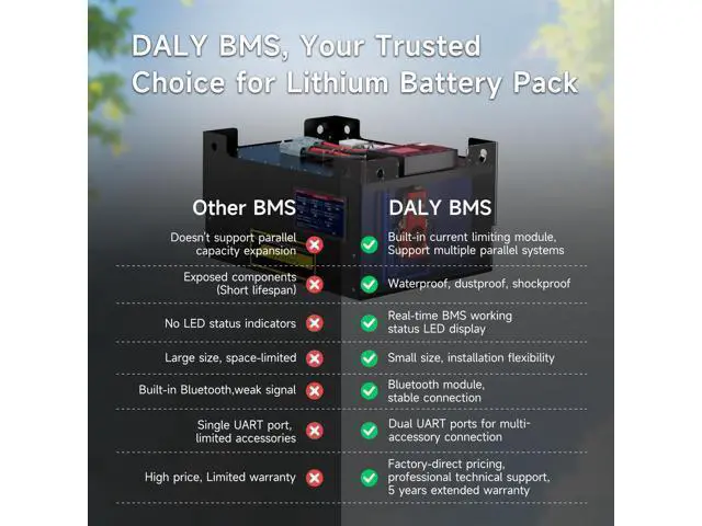Alt view image 3 of 5 - DALY BMS 12V 4S 100A LiFePO4 - Smart Bluetooth Battery Protection Board for 12 Volt Lithium Battery Pack for RV Trolling Motor Portable Power Station